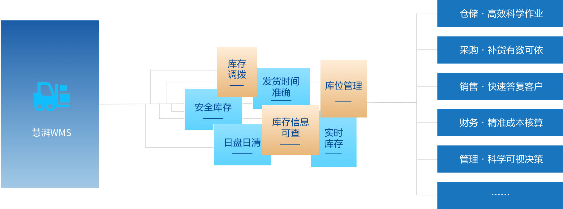 智能入出库