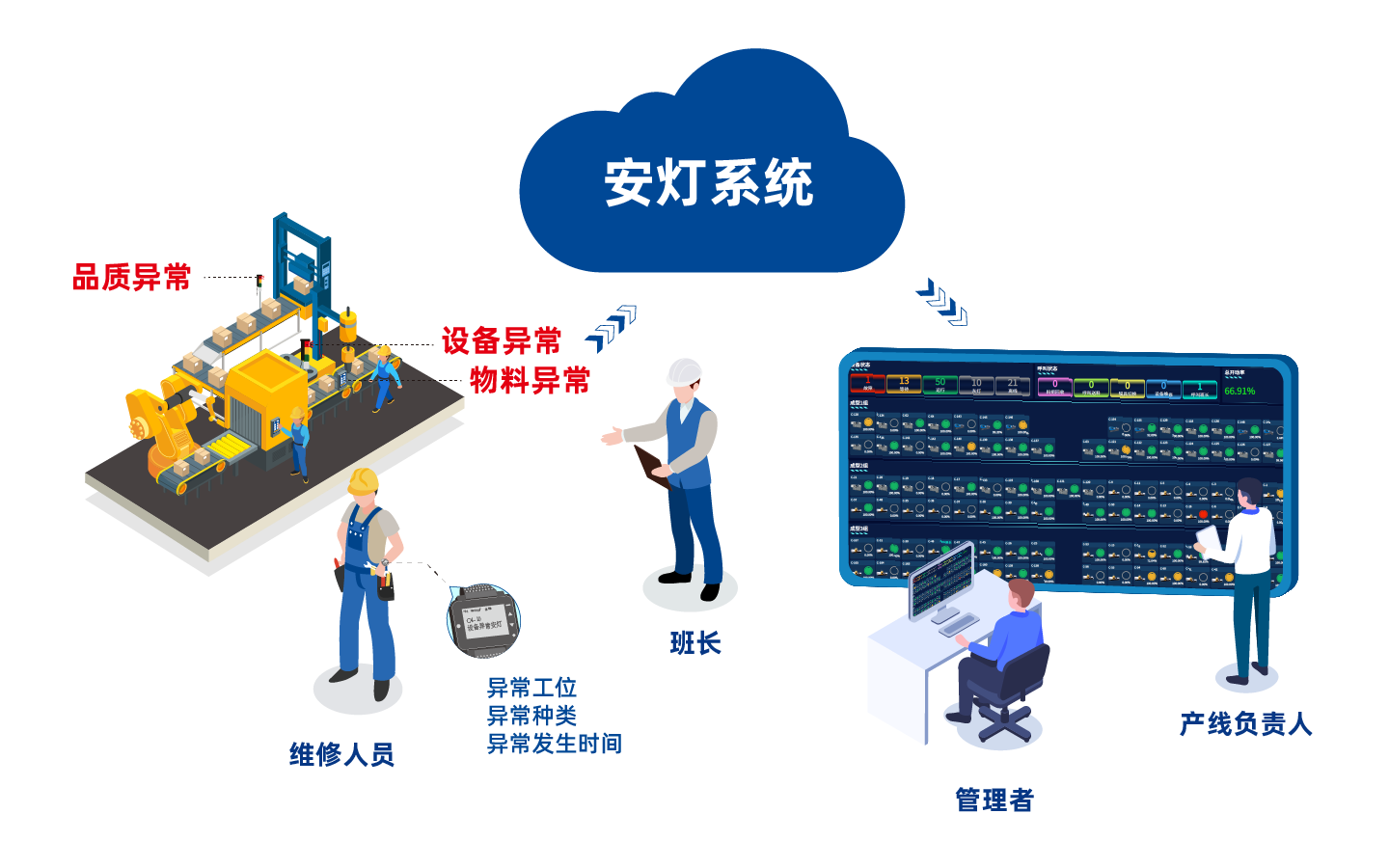 安灯系统