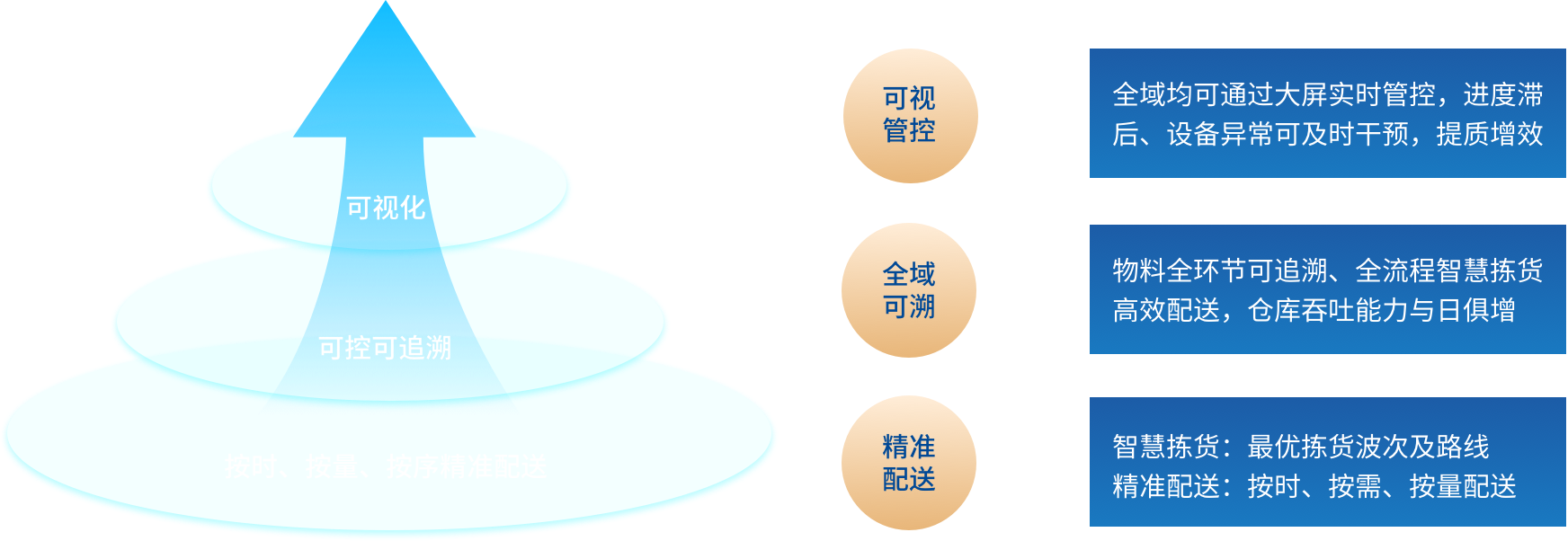 精准拣配货